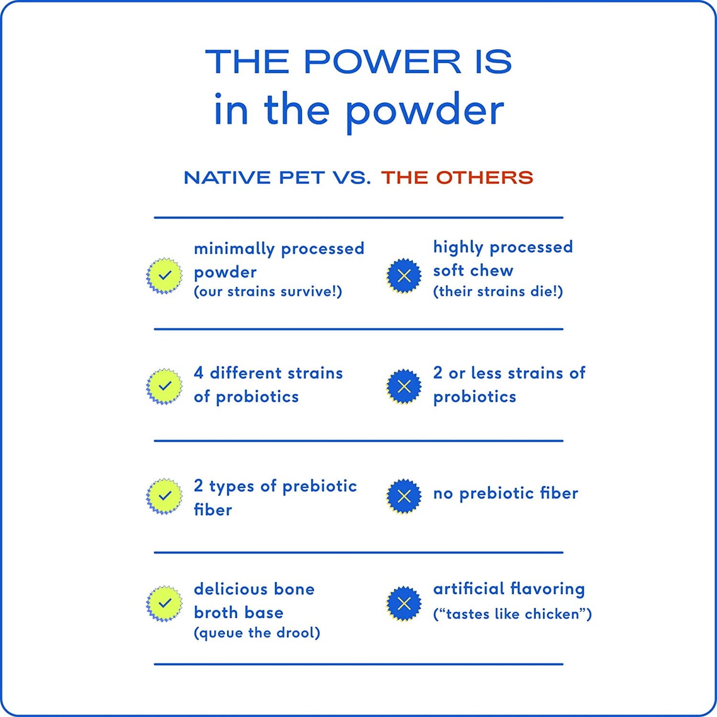 Probiotic for Dogs - Vet Created Probiotic Powder for Digestive Issues - Probiotic Powder Prebiotic Bone Broth - 232 Gram 6 Billion CFU- Dogs Love! (4.1 Oz)